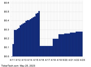 Kinder Morgan Shares Cross 7% Yield Mark