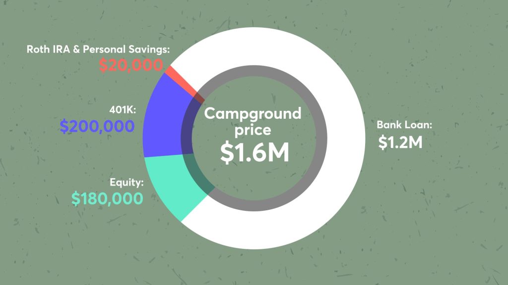 This couple quit their jobs and ‘sold everything we owned’ to buy a $1.6 million campground—now it’s worth $6 million