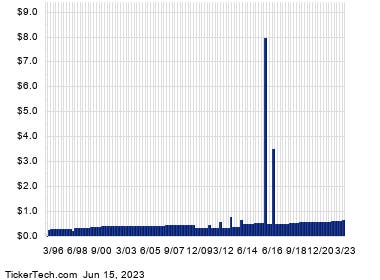 Equity Residential Shares Cross 4% Yield Mark