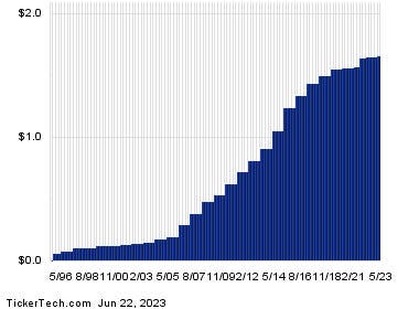 International Business Machines Dividend Yield Pushes Past 5%