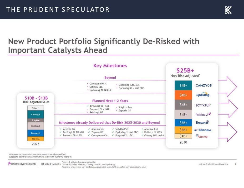 Big Pharma Vs. Washington—An Opportunity To Buy Bristol Myers