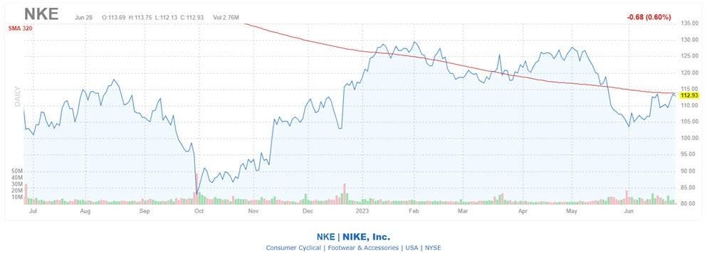 3 Trendlines To Watch Ahead Of Nike Earnings
