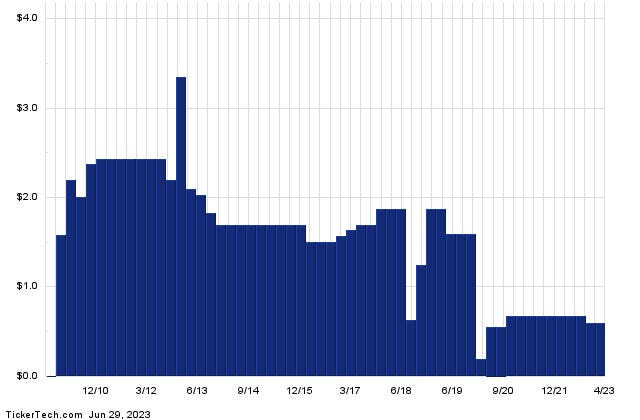 This Stock Has A 13.13% Yield And Sells For Less Than Book