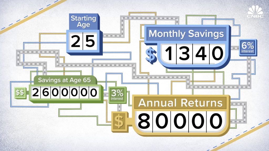 Here’s how much you need to save every month to earn $80,000, $90,000 and $100,000 per year in interest for retirement