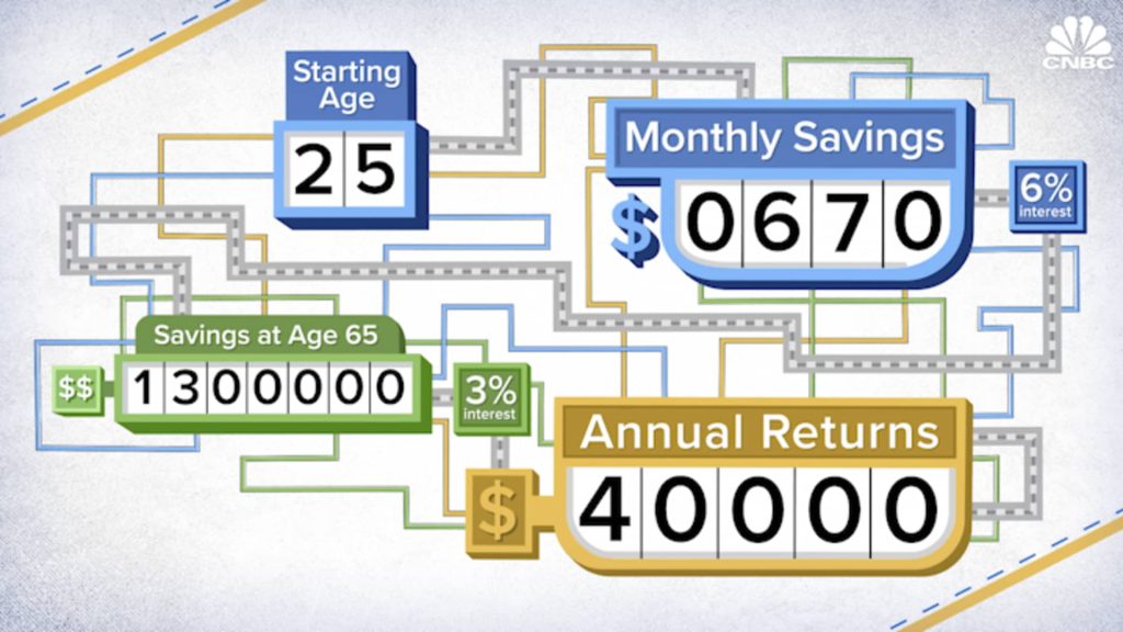 Here’s how much you need to save each month to earn $40,000, $50,000 and $60,000 per year in interest for retirement