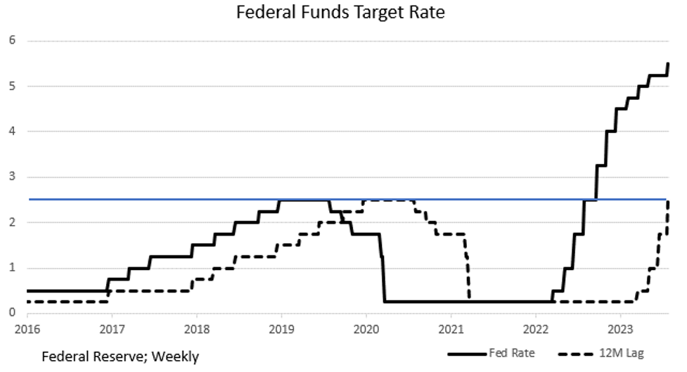 This Fed Doesn’t Believe That Monetary Policy Acts With A Lag