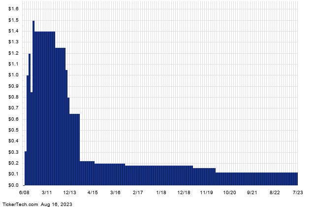 This Stock Has A 14.98% Yield And Sells For Less Than Book