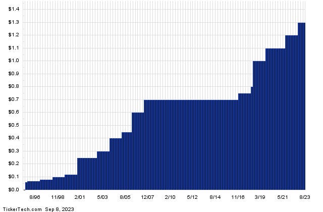 This Stock Has A 4.36% Yield, Sells For Less Than Book