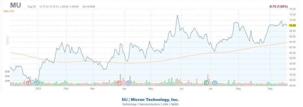 Chip Stock Readies For Make-Or-Break Week